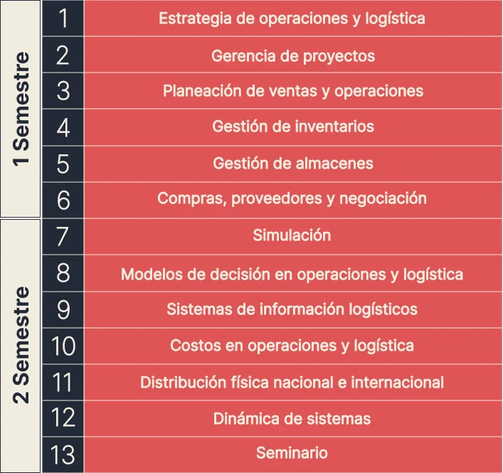 Malla curricular de dirección de operaciones y logística: 13 cursos en dos semestres, de estrategia a seminario